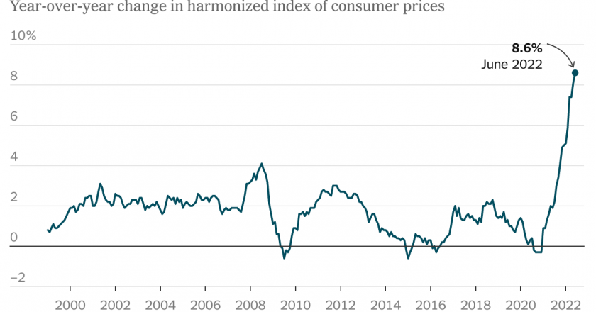 Recordes de inflação na zona do Euro: causas e consequências